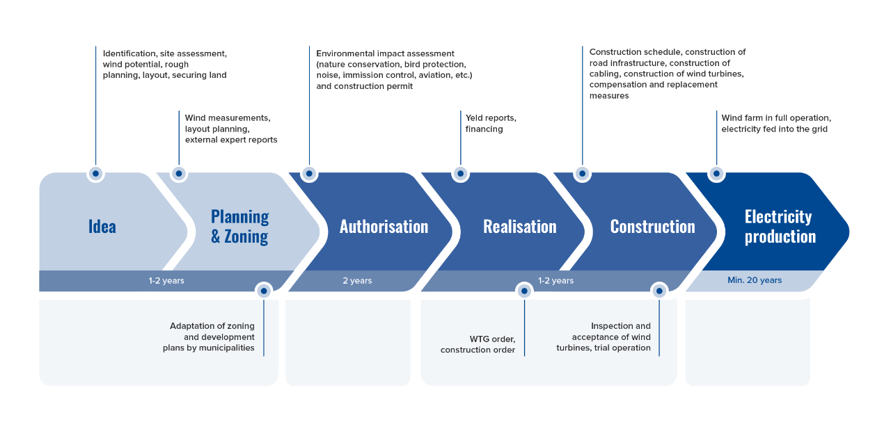 Timeline Wind Development Process ContourGloabl